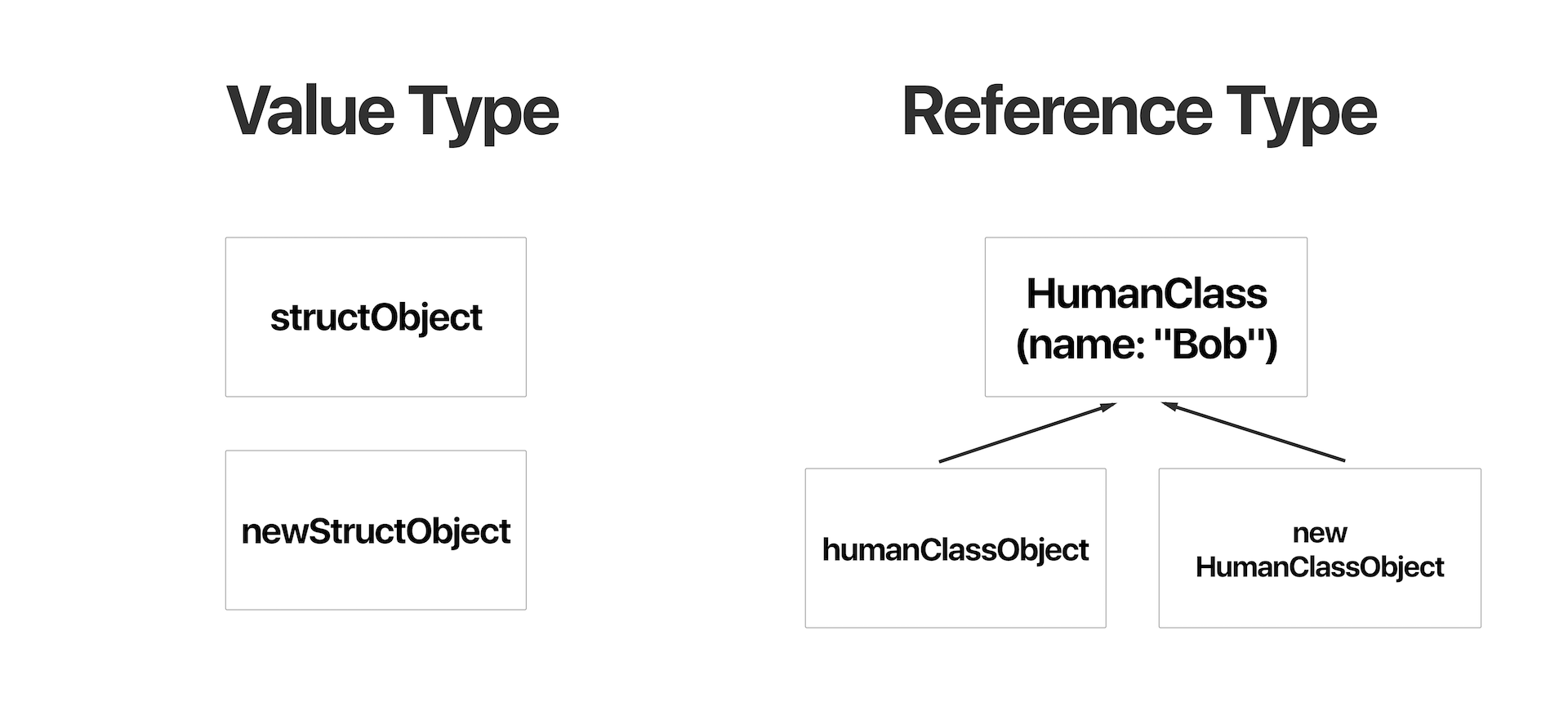 Тип value. Структура Swift. Reference Type. Value and reference Type Swift. Value Type какой выбрать.