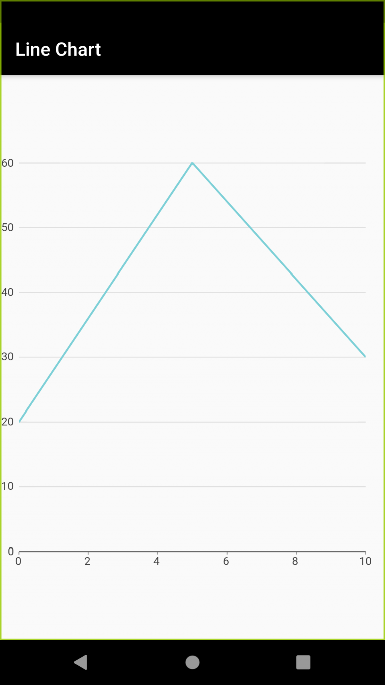 Charts in Flutter - Mobikul