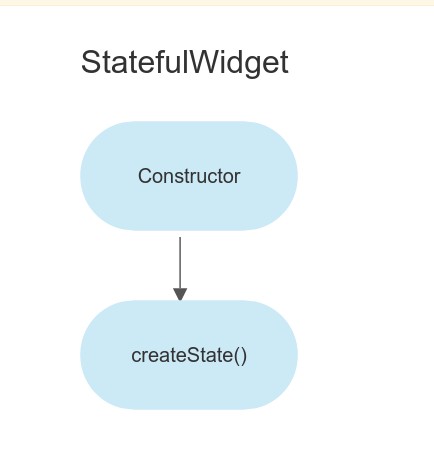 Lifecycle of Stateful Widget 