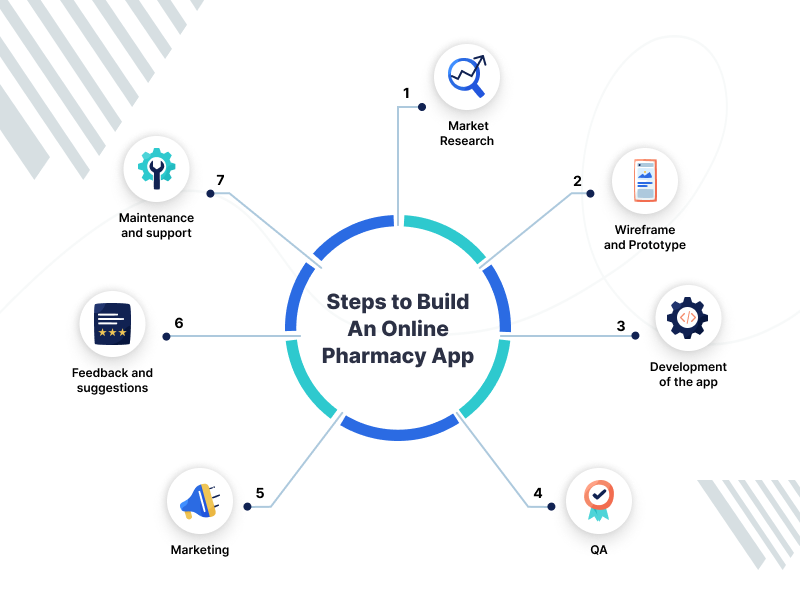 7 Steps to build an online pharmacy mobile App