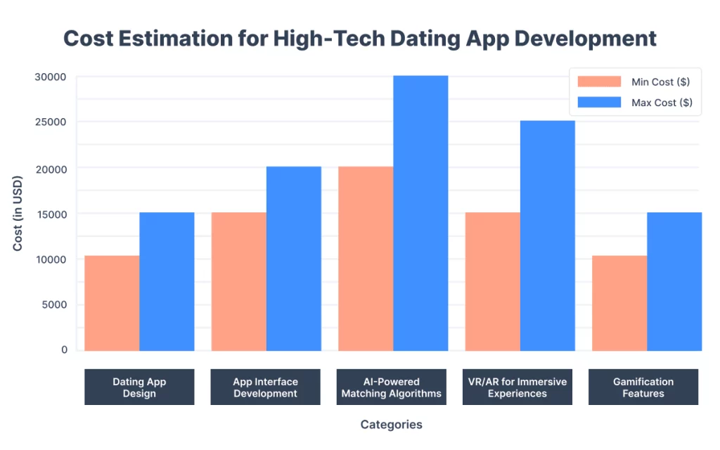 cost-estimation-for-high-tech-dating-app-development