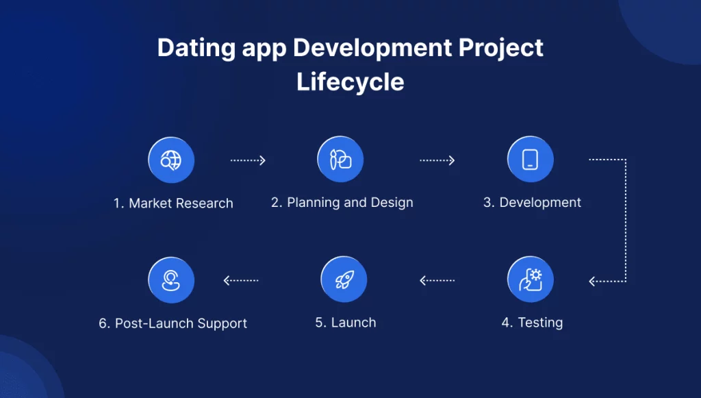 dating-app-development-project-lifecycle