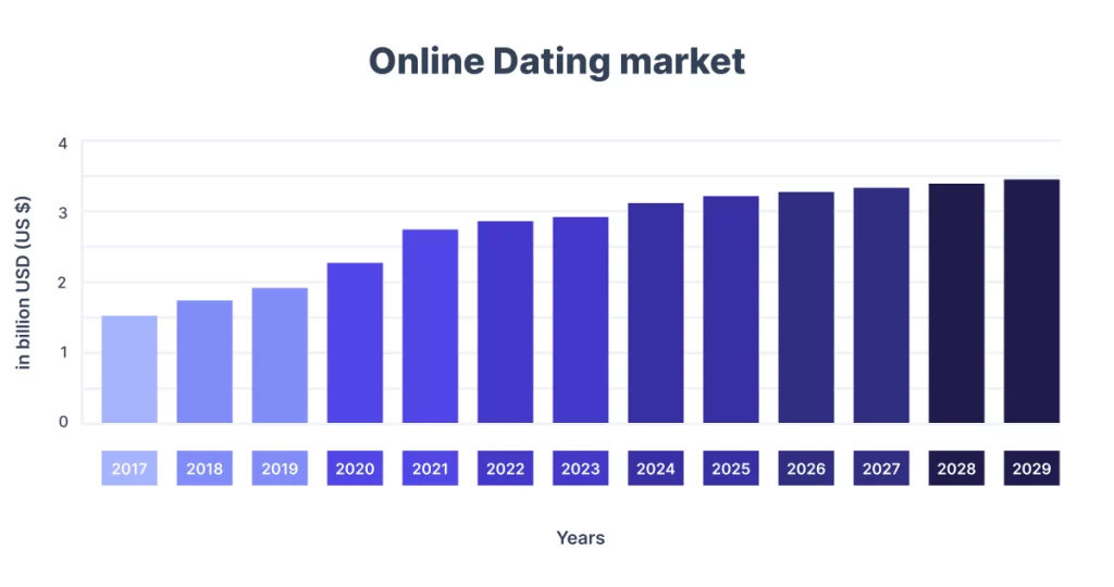 online-dating-app-market